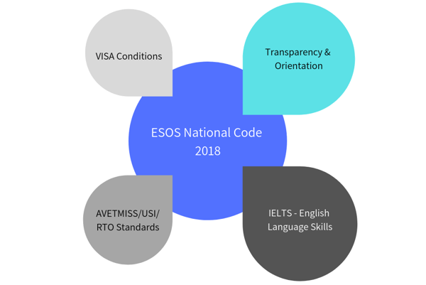 ESOS National Code 2018