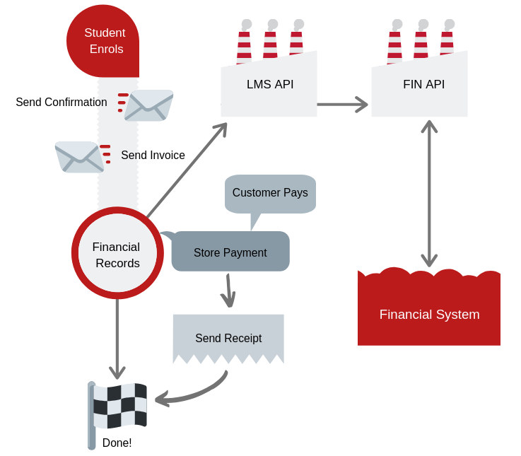 LMS FIN API